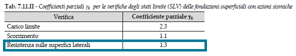 Coefficienti parziali gR per le verifiche degli stati limite (SLV) per fondazioni superficiali con azioni sismiche