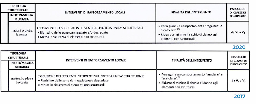 sismabonus passaggio di classe